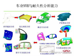 奇瑞CAE技術(shù)在汽車產(chǎn)品開發(fā)中的應(yīng)用與技術(shù)創(chuàng)新